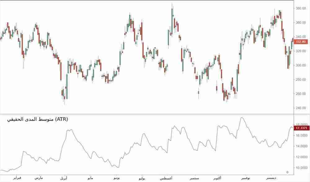 متوسط المدى الحقيقي (ATR)
