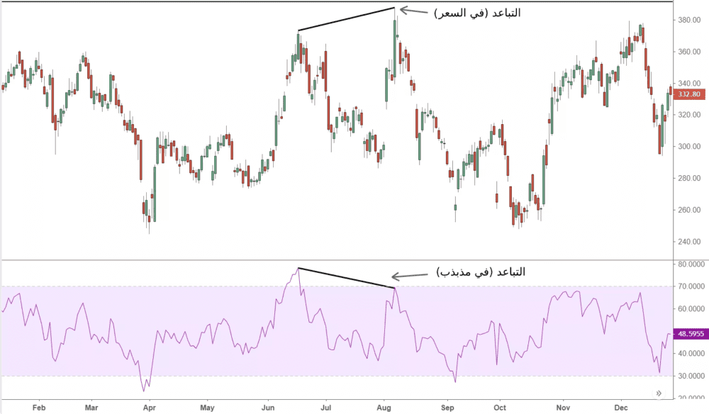 التباعد (Divergence)