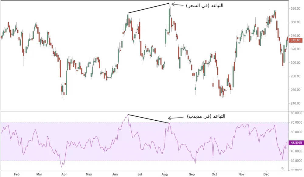 التباعد (Divergence)