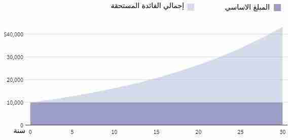 اجمالي الفائدة المستحقة