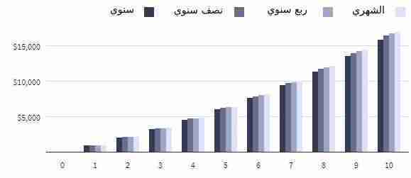 تأثير الفترات المركبة