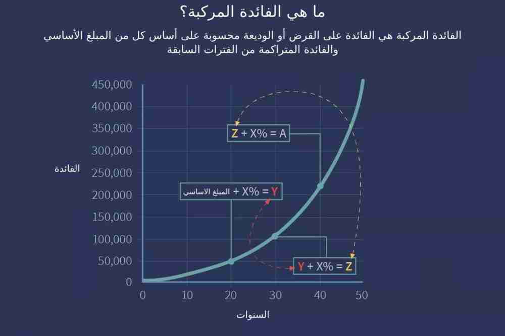 الفائدة المركبة