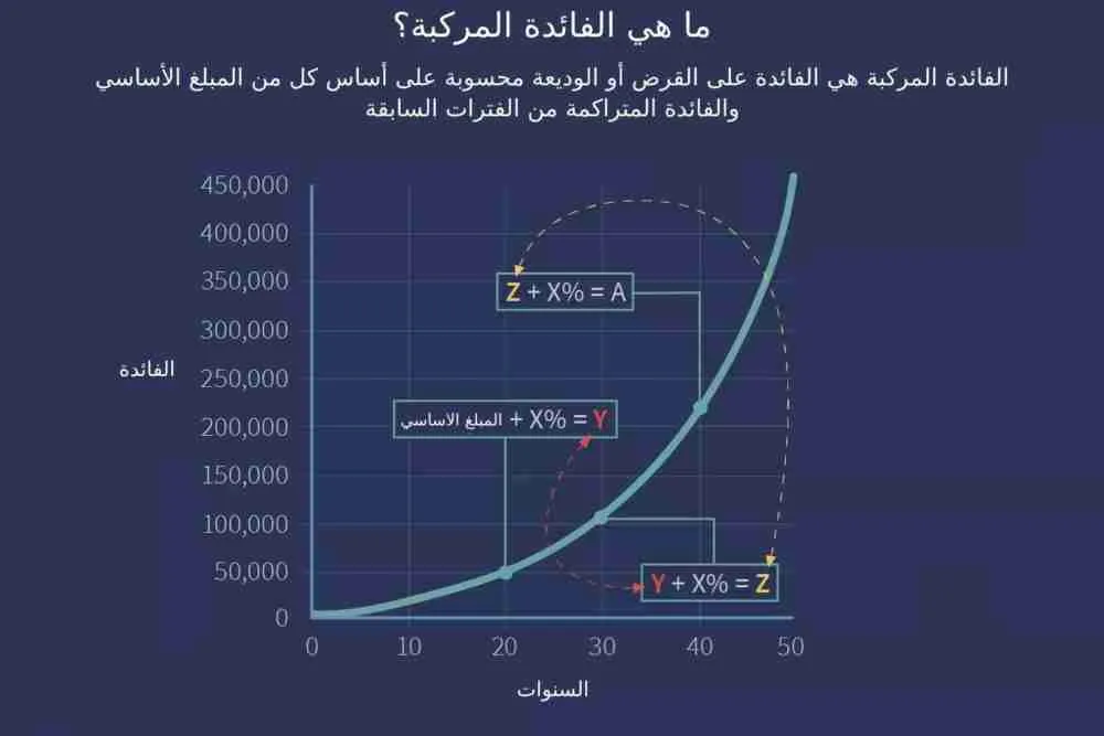 الفائدة المركبة