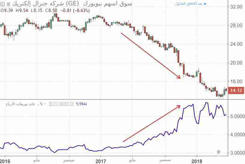 عائد توزيعات الأرباح