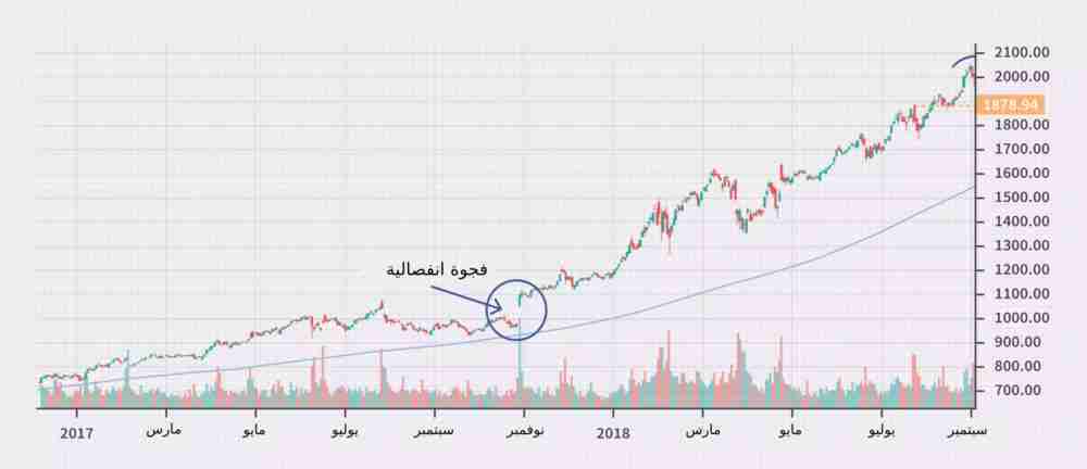 فجوة انفصالية